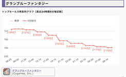 【グラブル】ハロウィンスタレ2日目のセルランは169位・・・200位以内には入ったもののハロキャラ確定でこの売上は厳しいのサムネイル画像